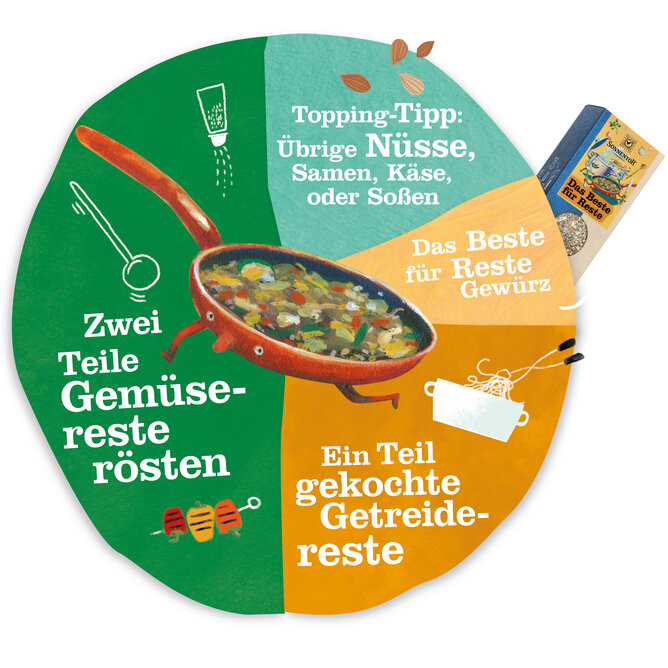 Grafik die einen Baukasten für die perfekte Restepfanne darstellt. | © SONNENTOR